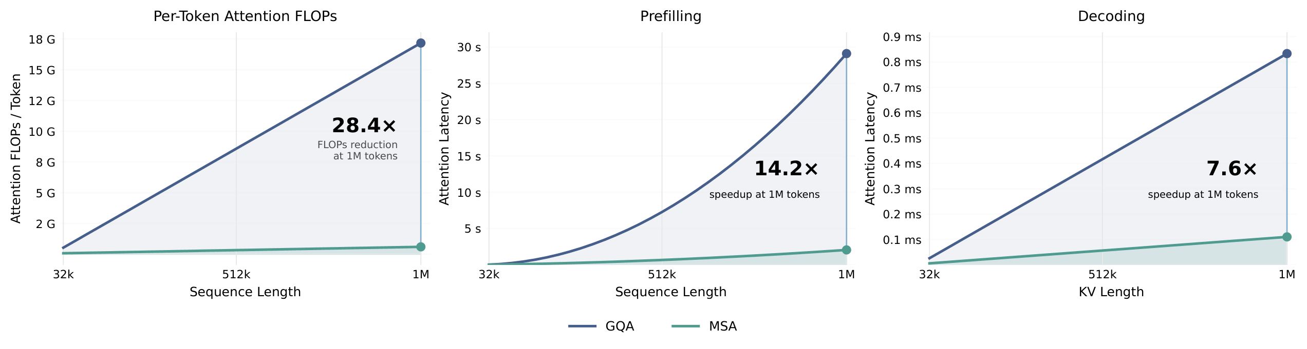 efficiency_gqa_vs_msa.png