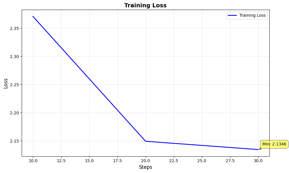 Training Loss