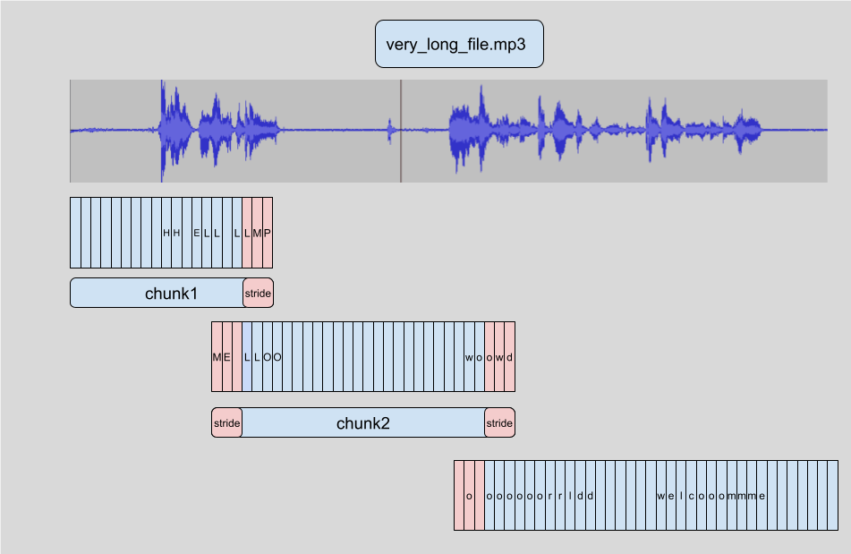 🤗 Transformers chunking algorithm. Source: https://huggingface.co/blog/asr-chunking.